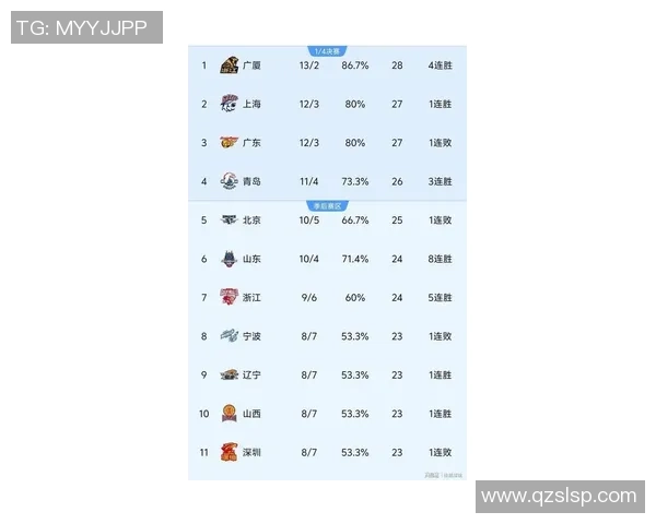 南京篮球队在联合会杯积分榜中以76分稳居第一名展现强劲实力